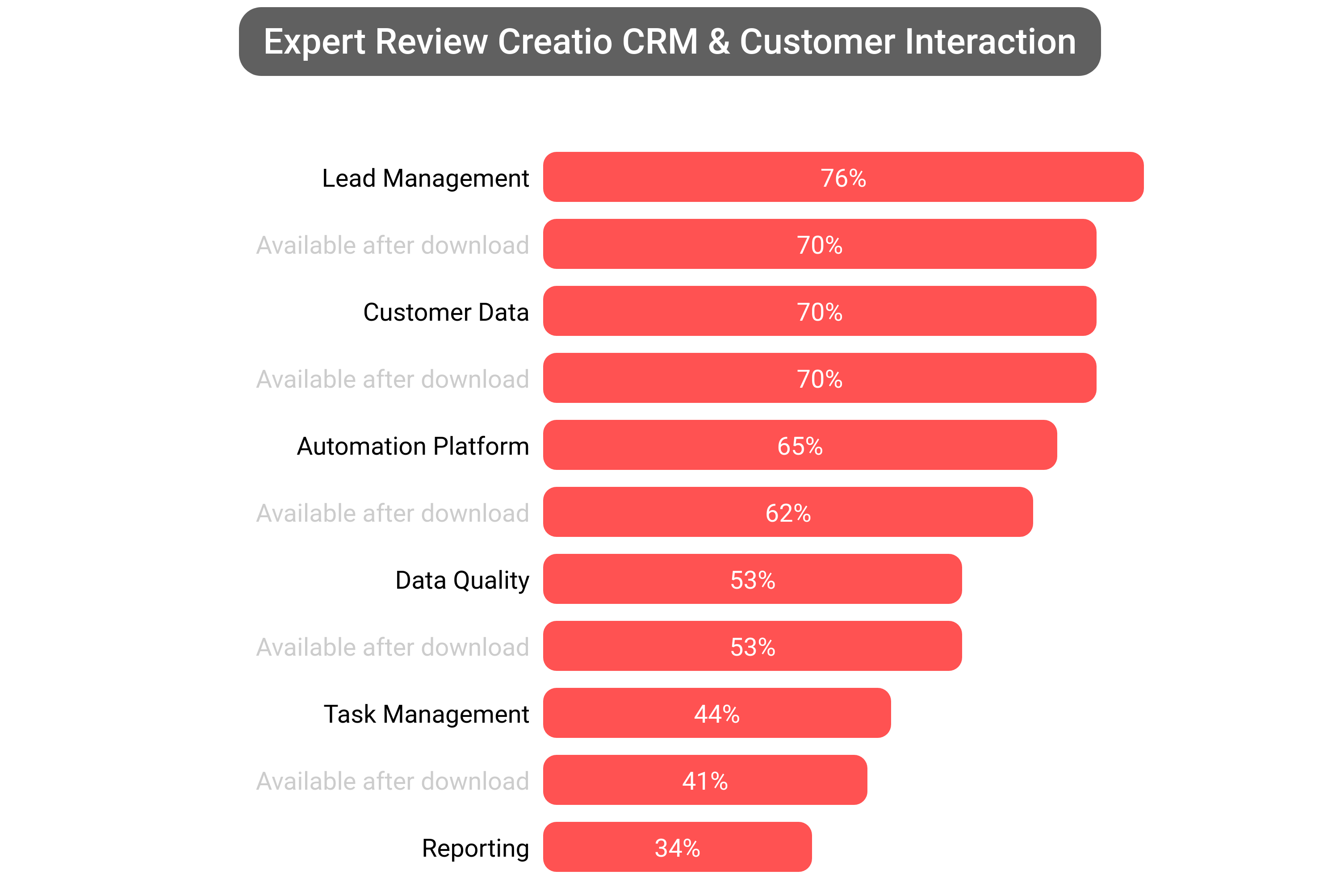 Score of Creatio CRM software.