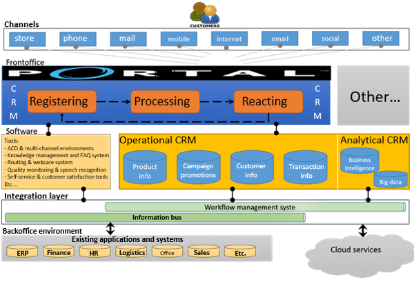 CRM architecture model