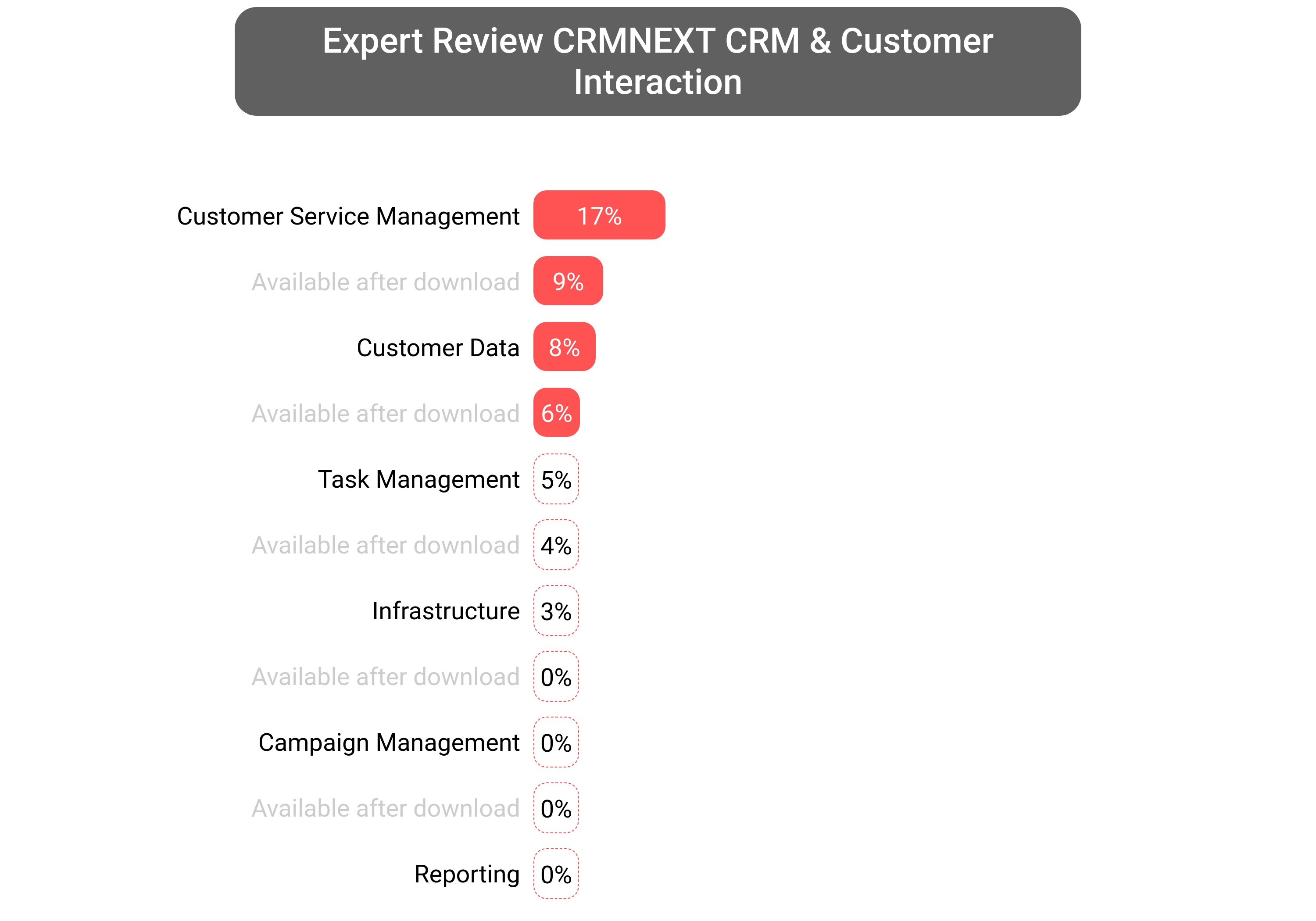 Score of CRMNEXT CRM software.
