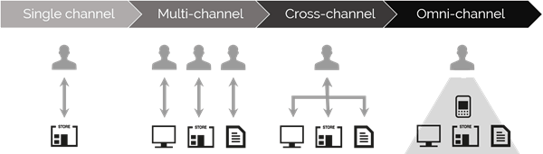 channel management