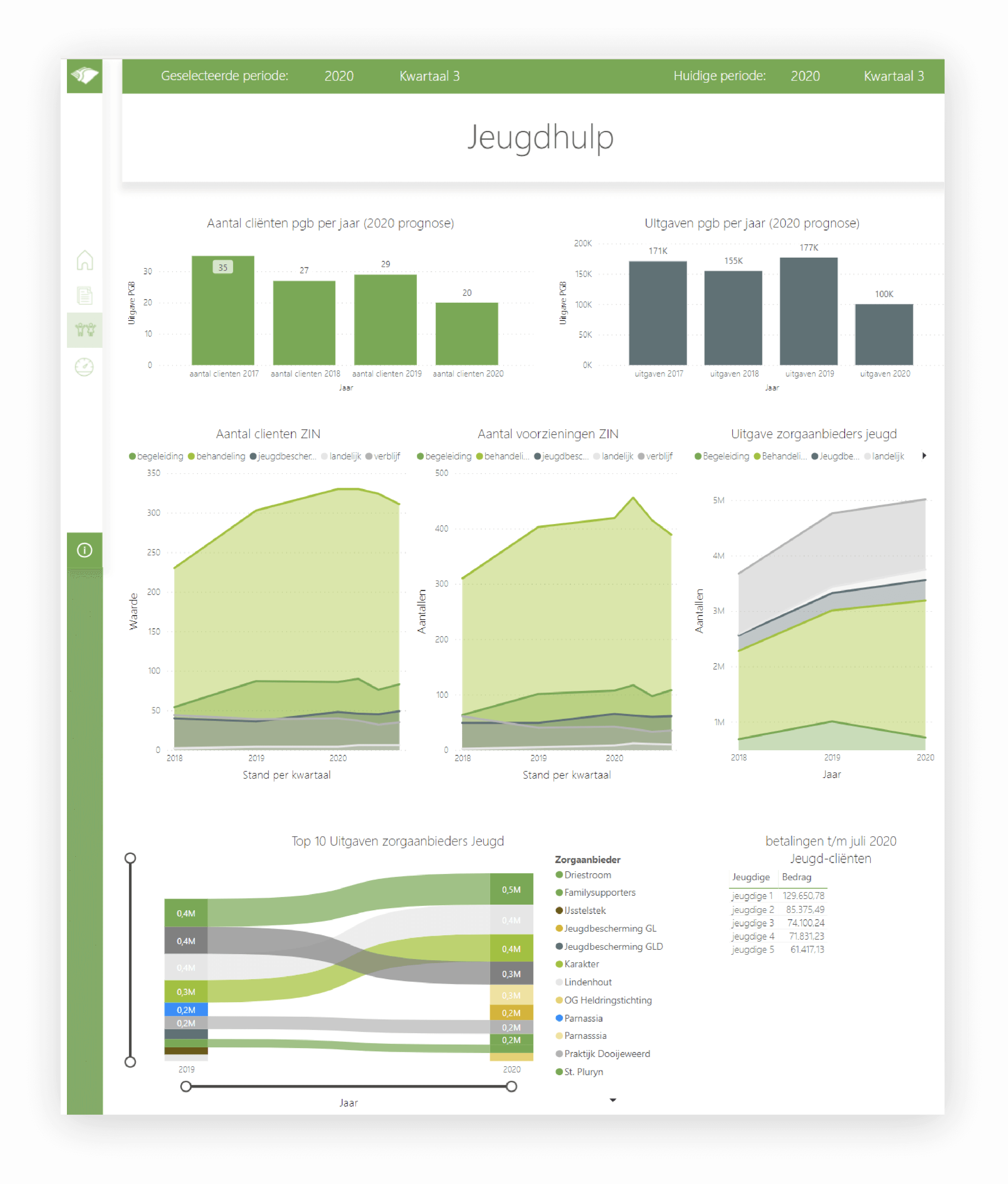 Example of a BI dashboard from a municipality that provides youth services