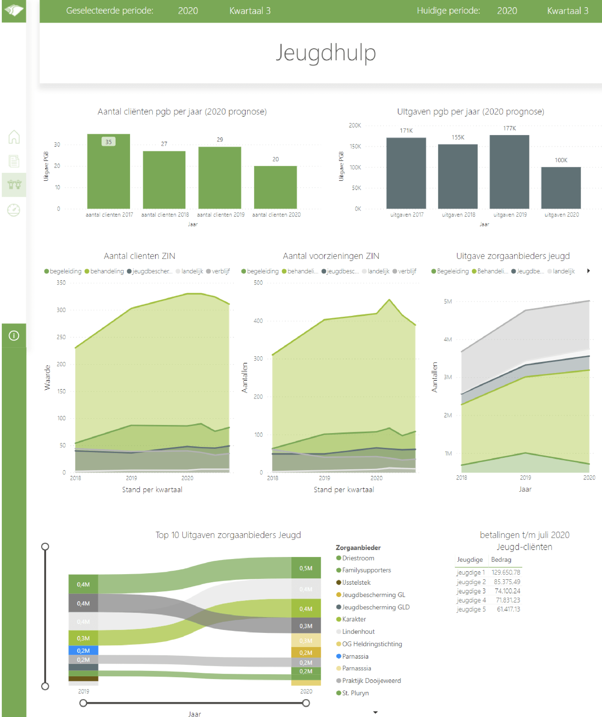 Example of a BI dashboard from a municipality that provides youth services