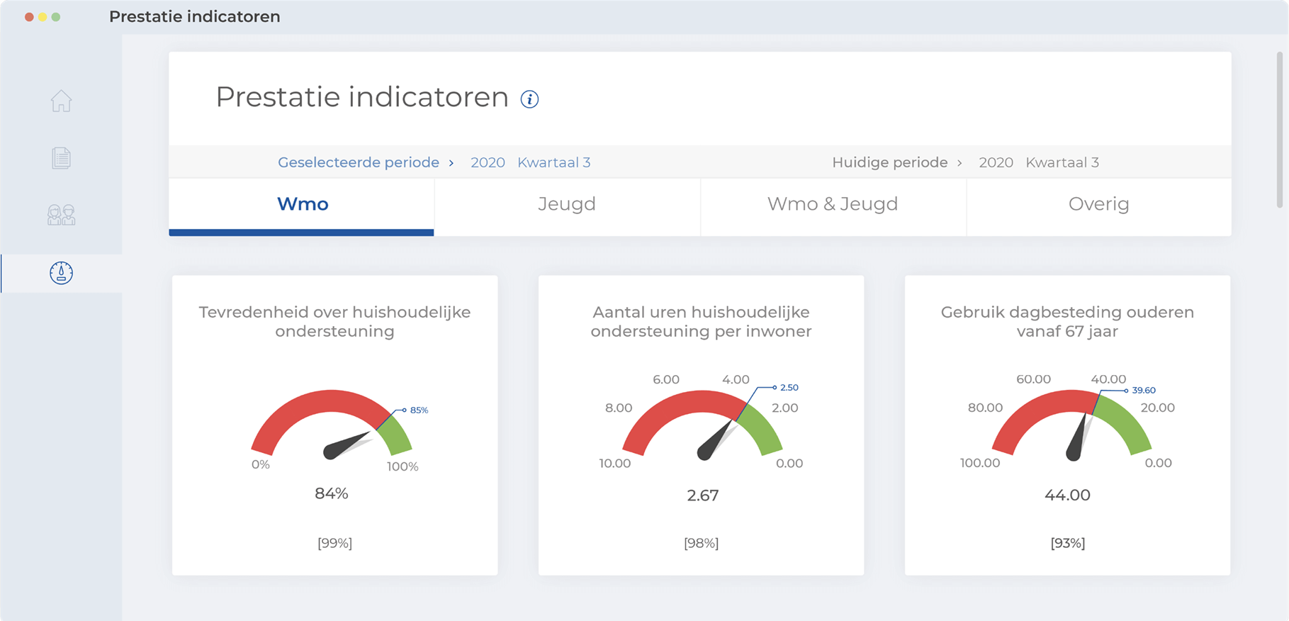 Example of a dashboard for the benefit of a municipality purchasing elderly care