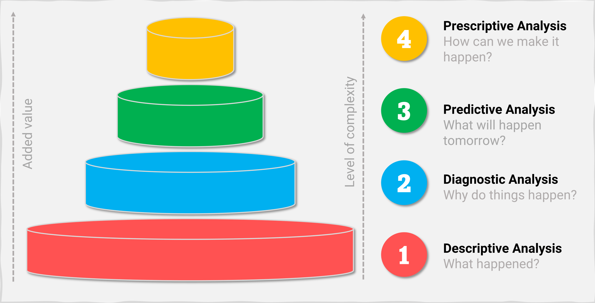 Illustration of the stages of data analysis
