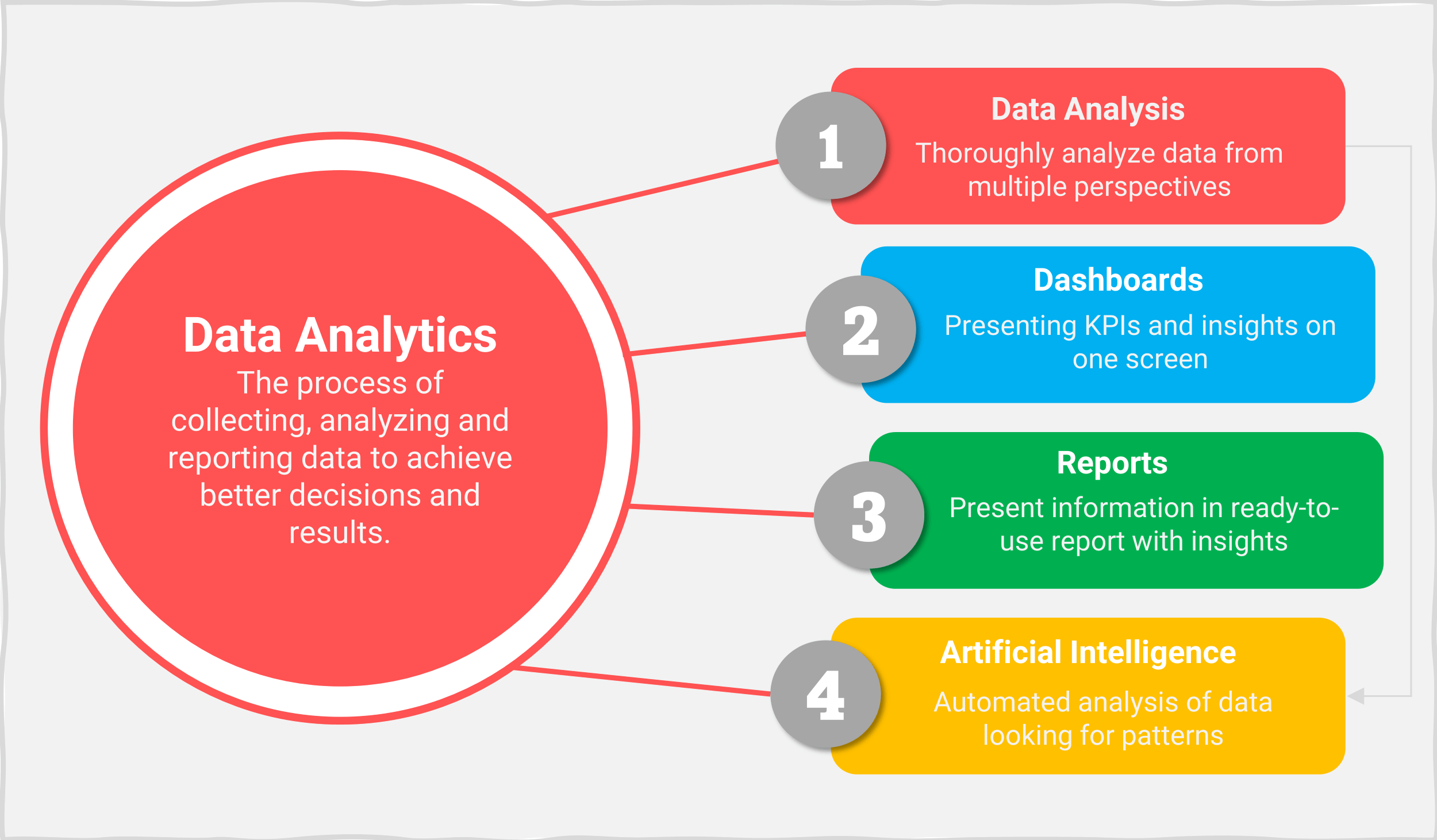Data analysis sectors