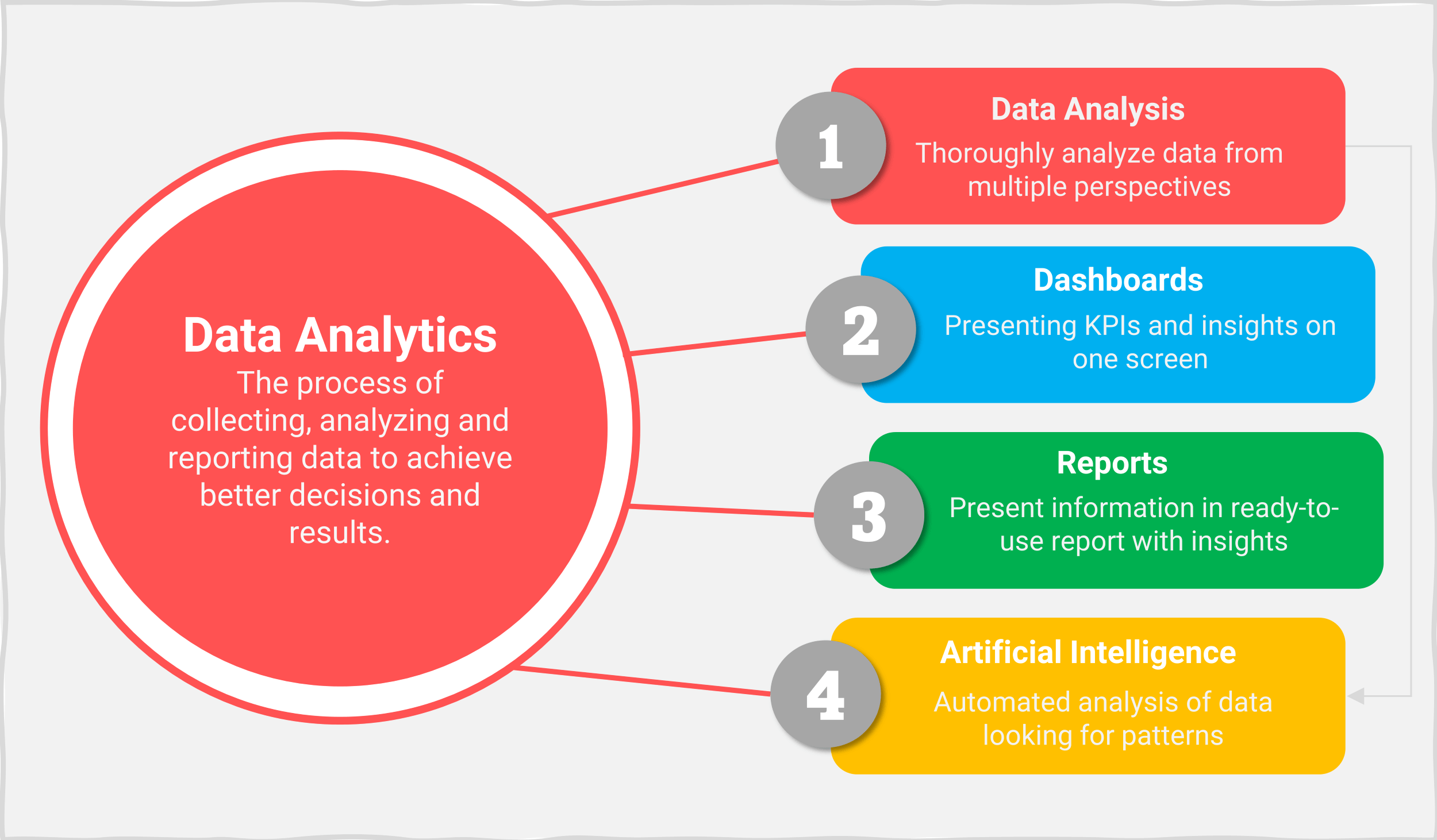 importance of data analysis in the research process