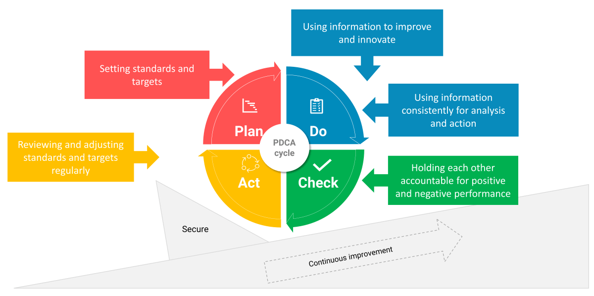 Illustration of a data-driven PDCA