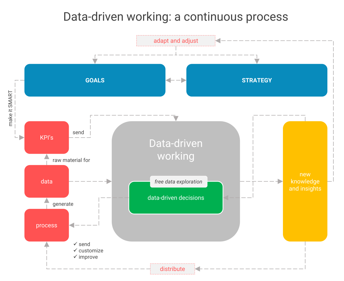 Illustration shows the data-driven working process