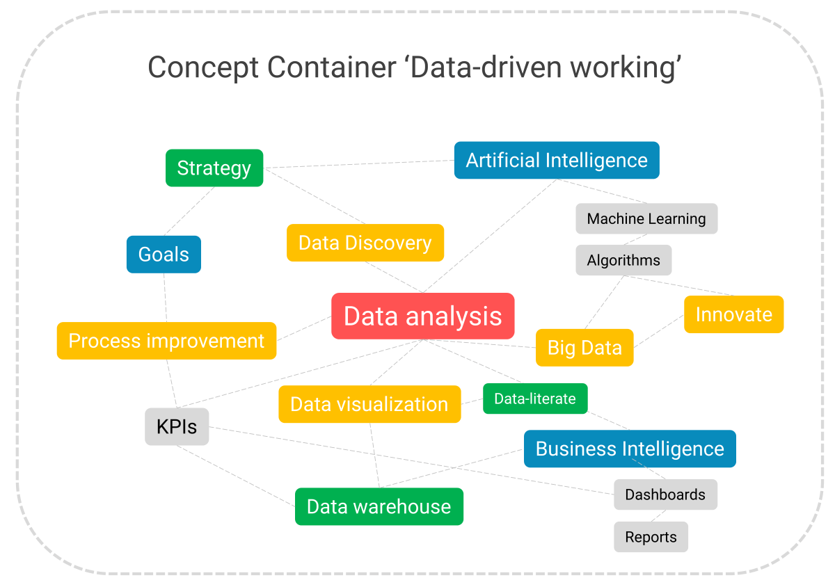 Concept container