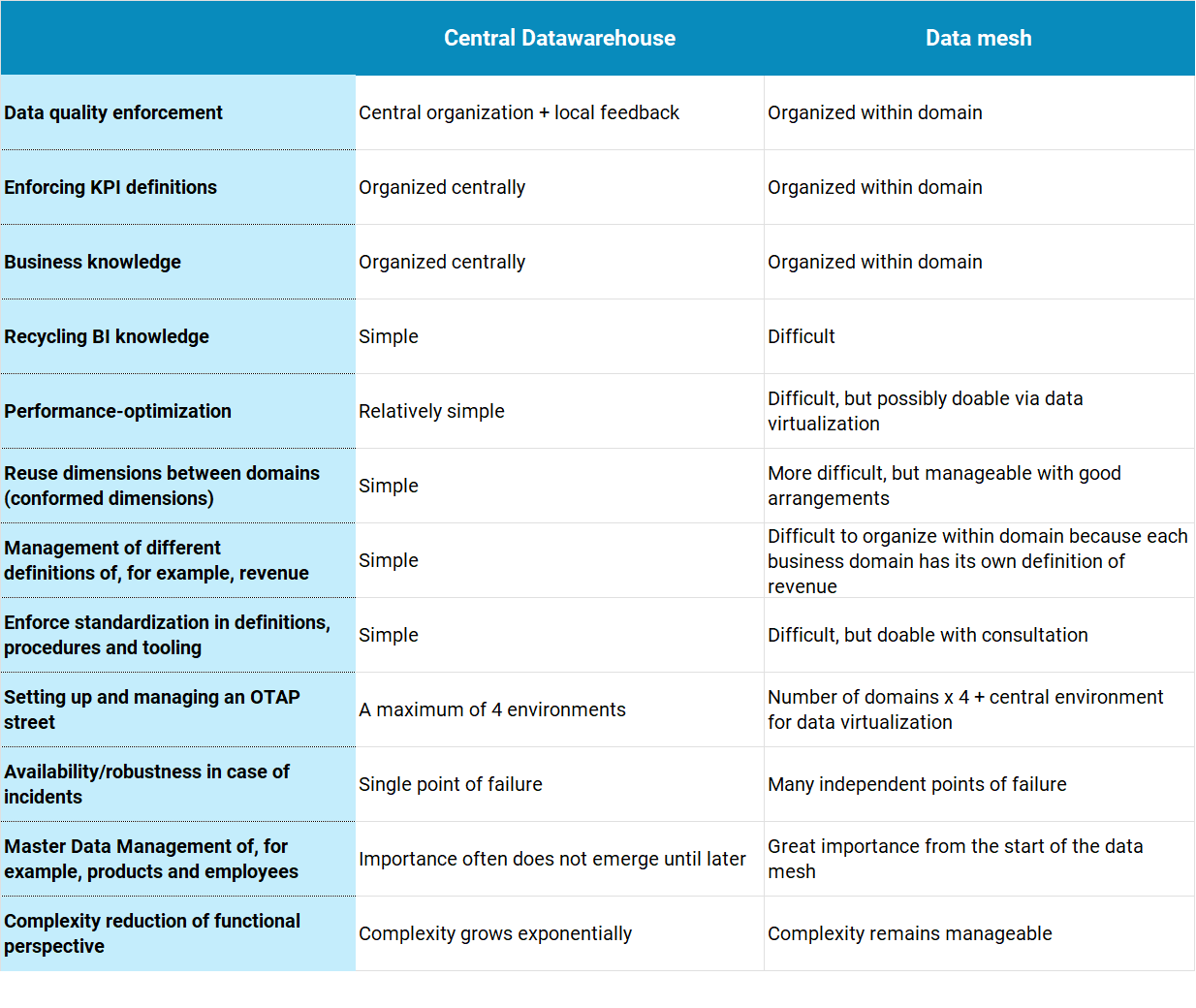 Data mesh & data warehouse