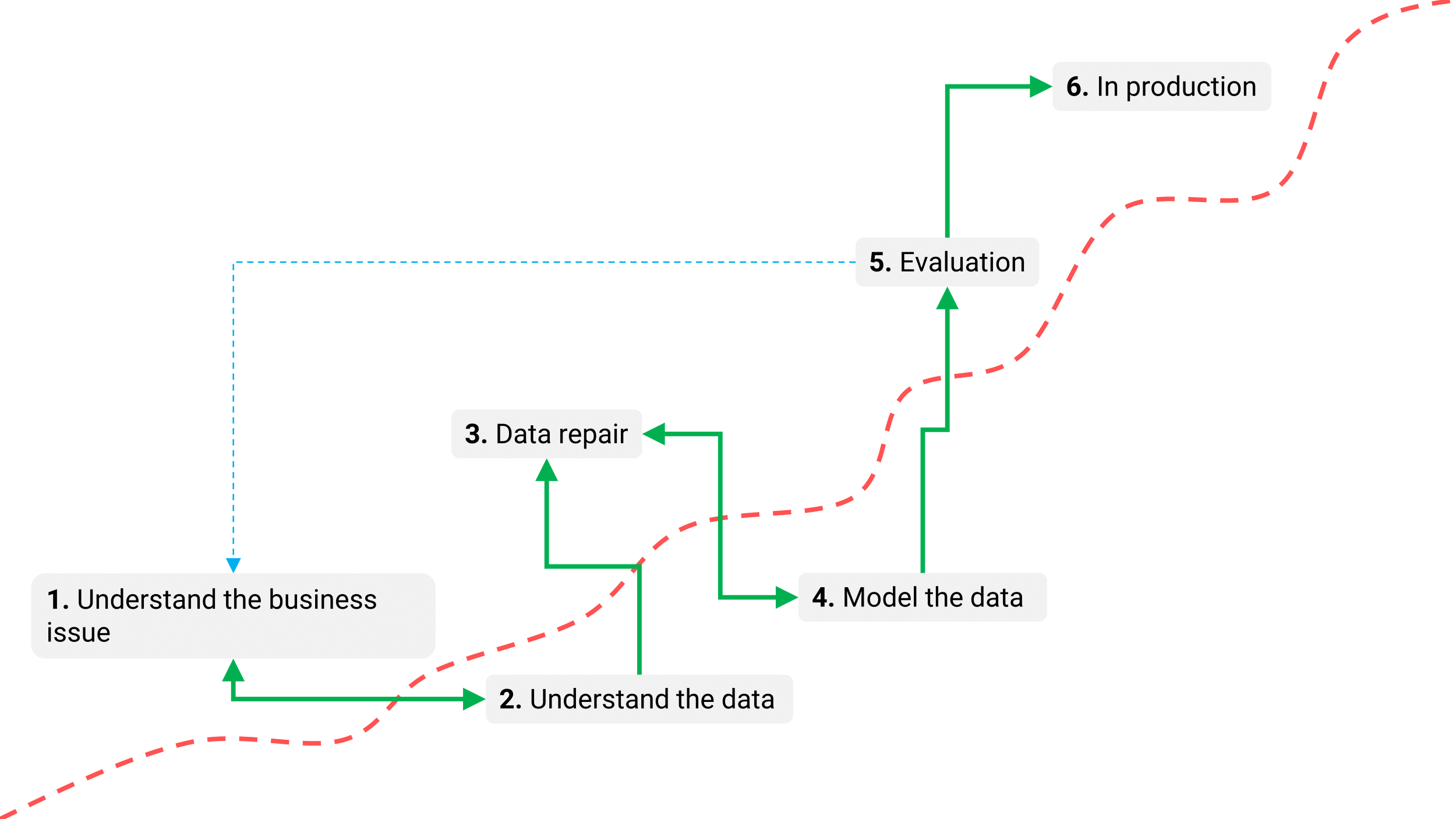 The data mining process according to CRISP-DM