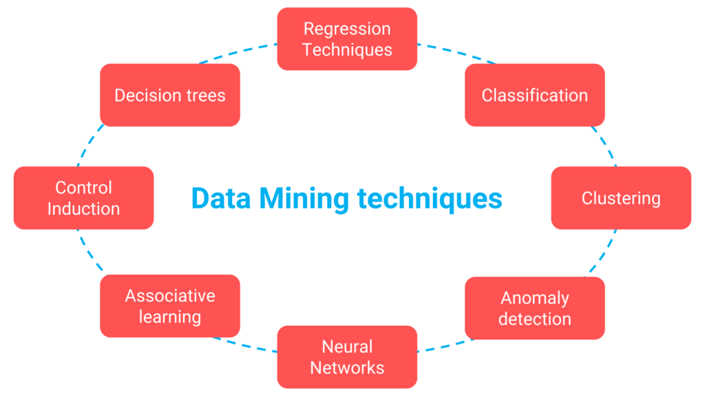 What is Data Mining? Achieve results in 6 steps