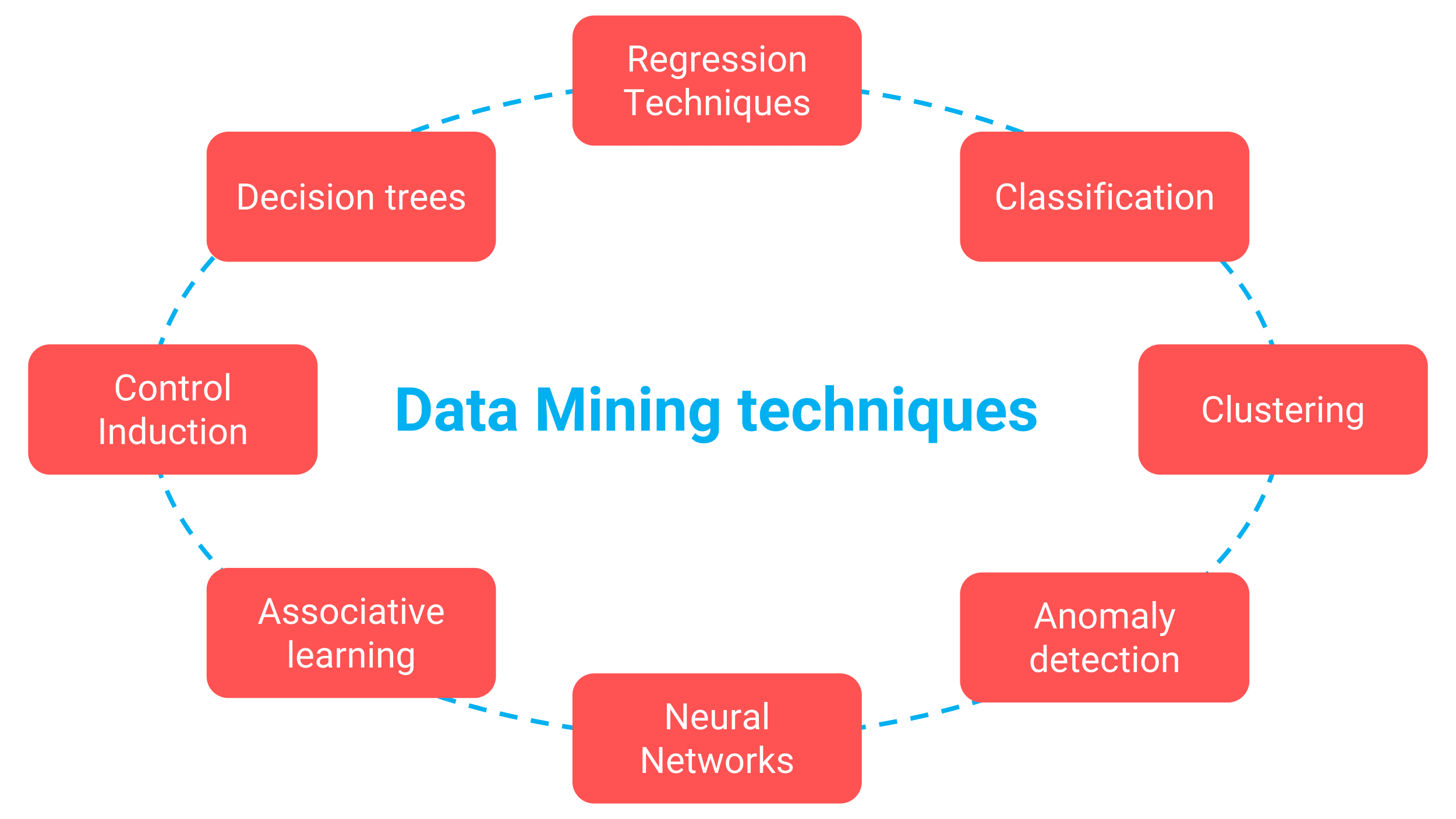 Data mining techniques