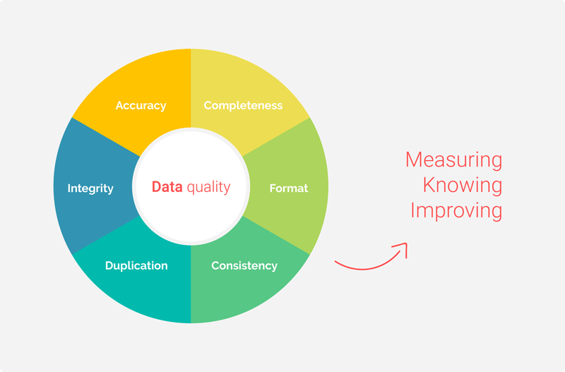 Data Quality: measuring, knowing, improving