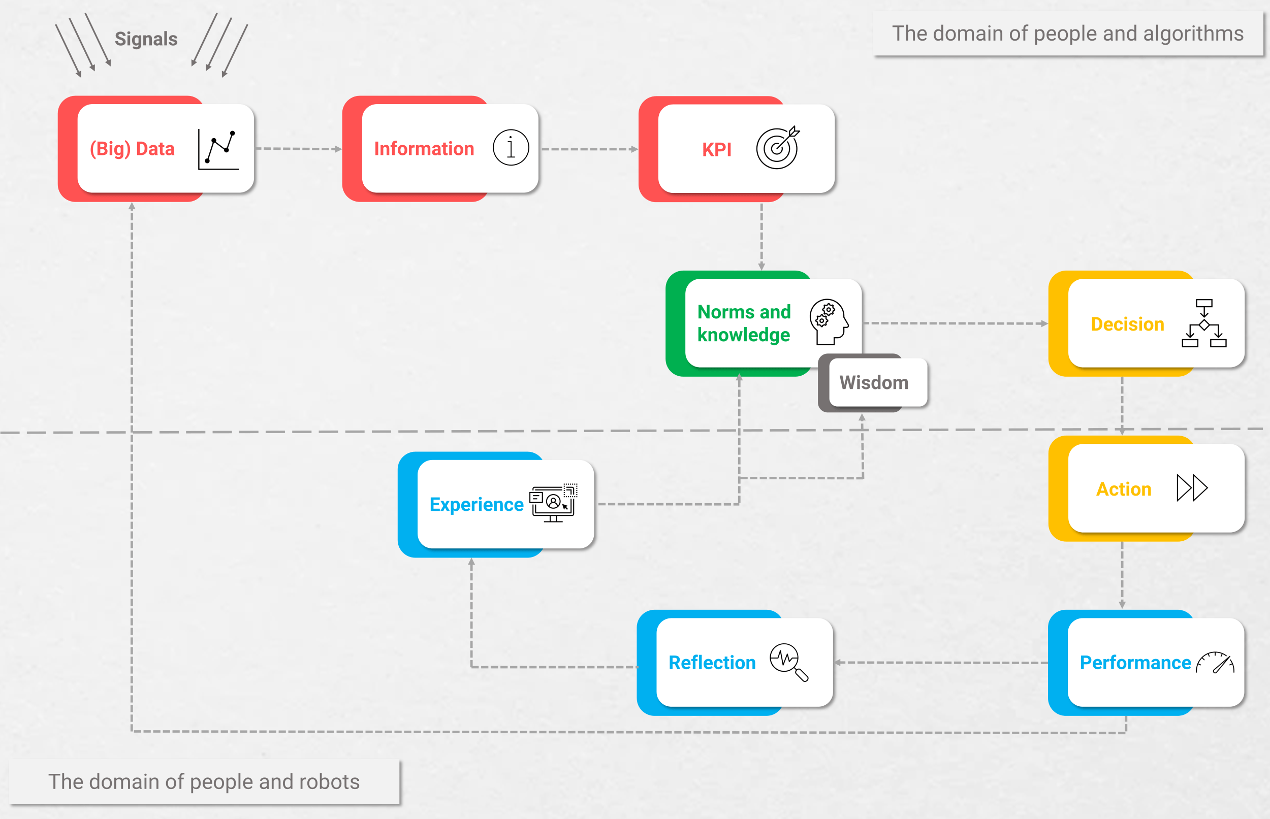 Data science artificial intelligence decision framework