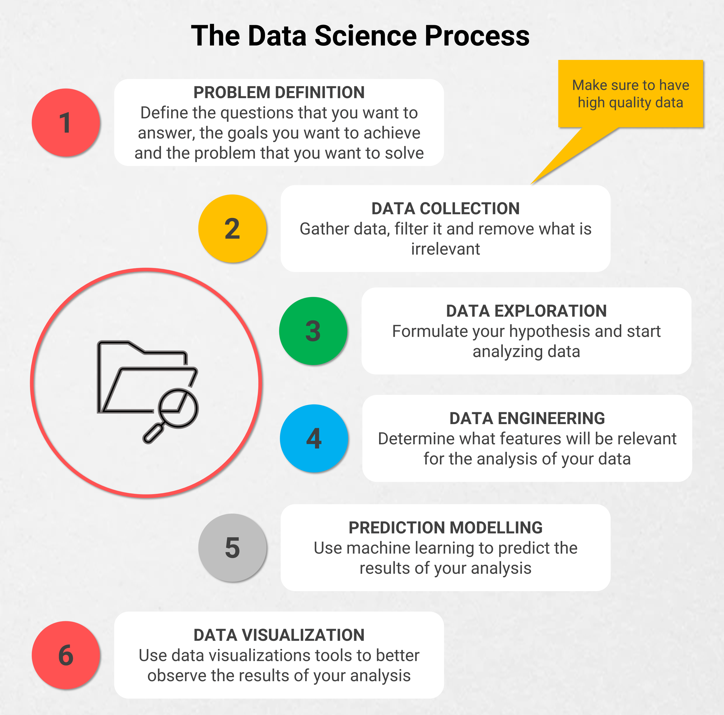 The data science process