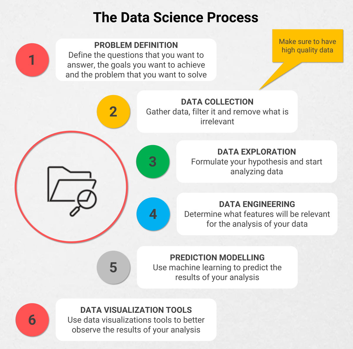 The data science process