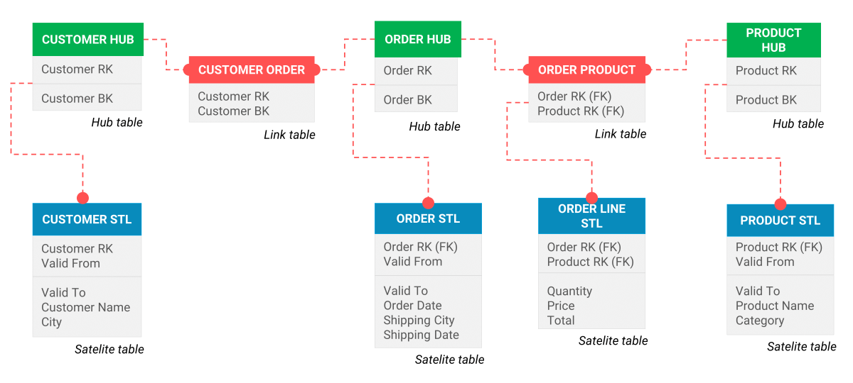 Data model