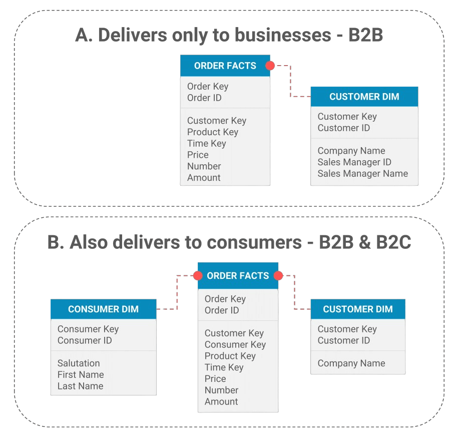 Data Vault example