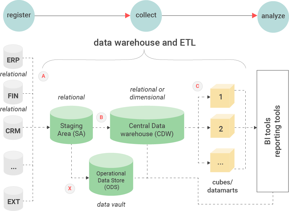 An overview of a data warehouse and ETL architecture displaying what is ETL