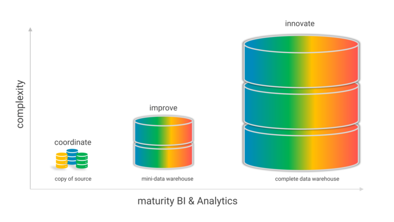 Data warehouse set up | Data warehousing | Benefits and consulting