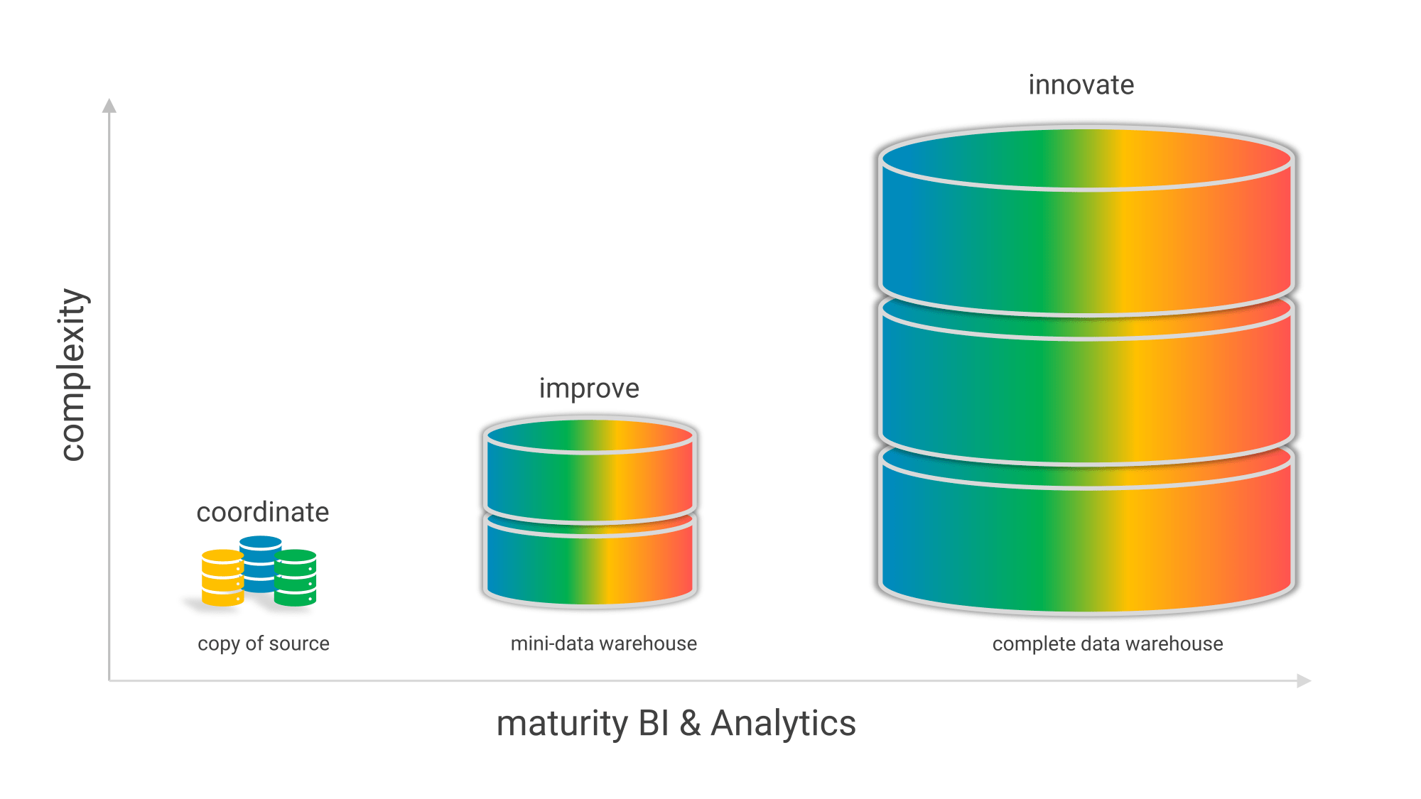 Data warehouse significance grows with the maturity of BI