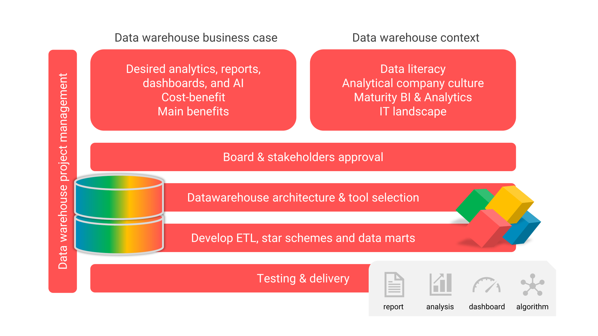 Data warehouse set up