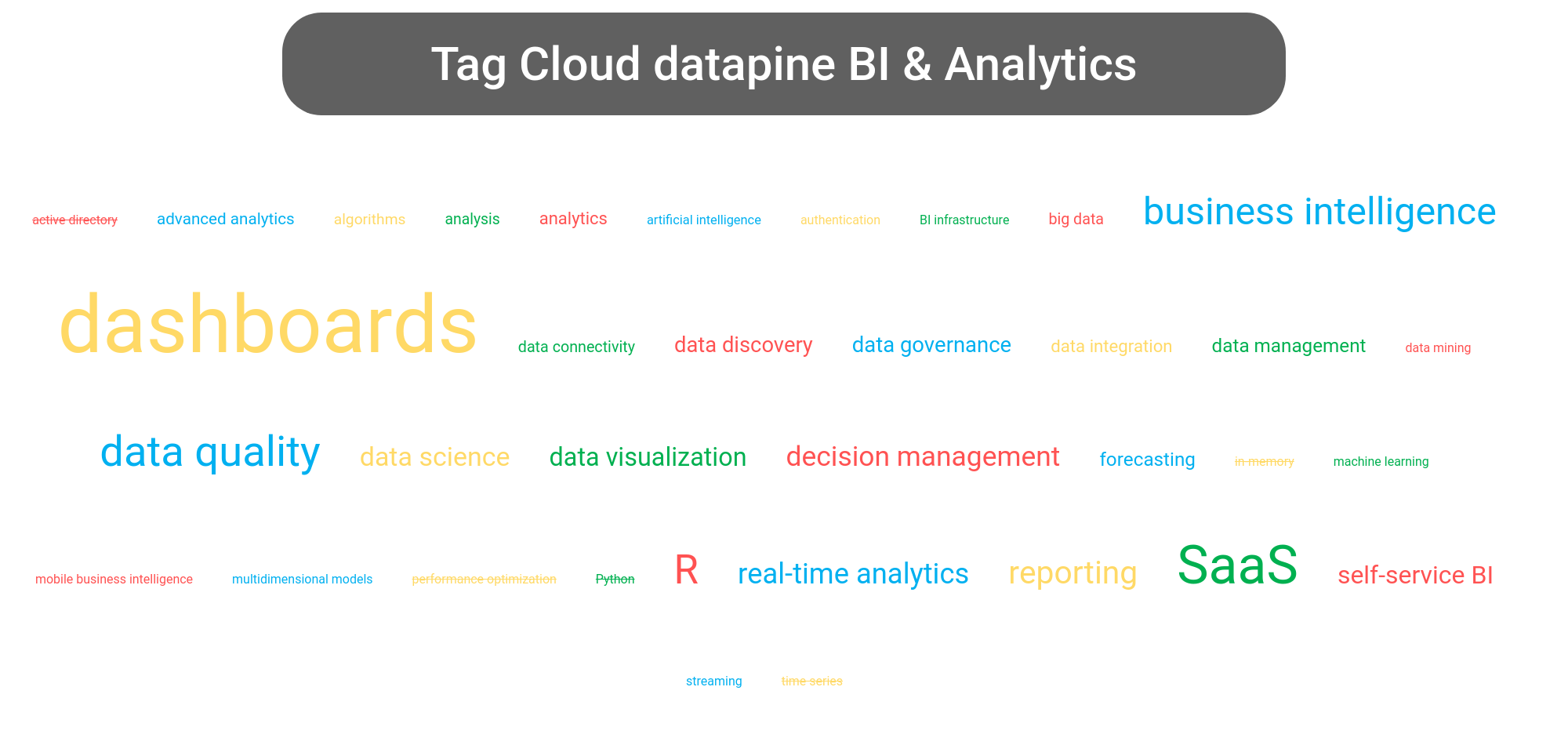 Tag cloud of the datapine BI tools.