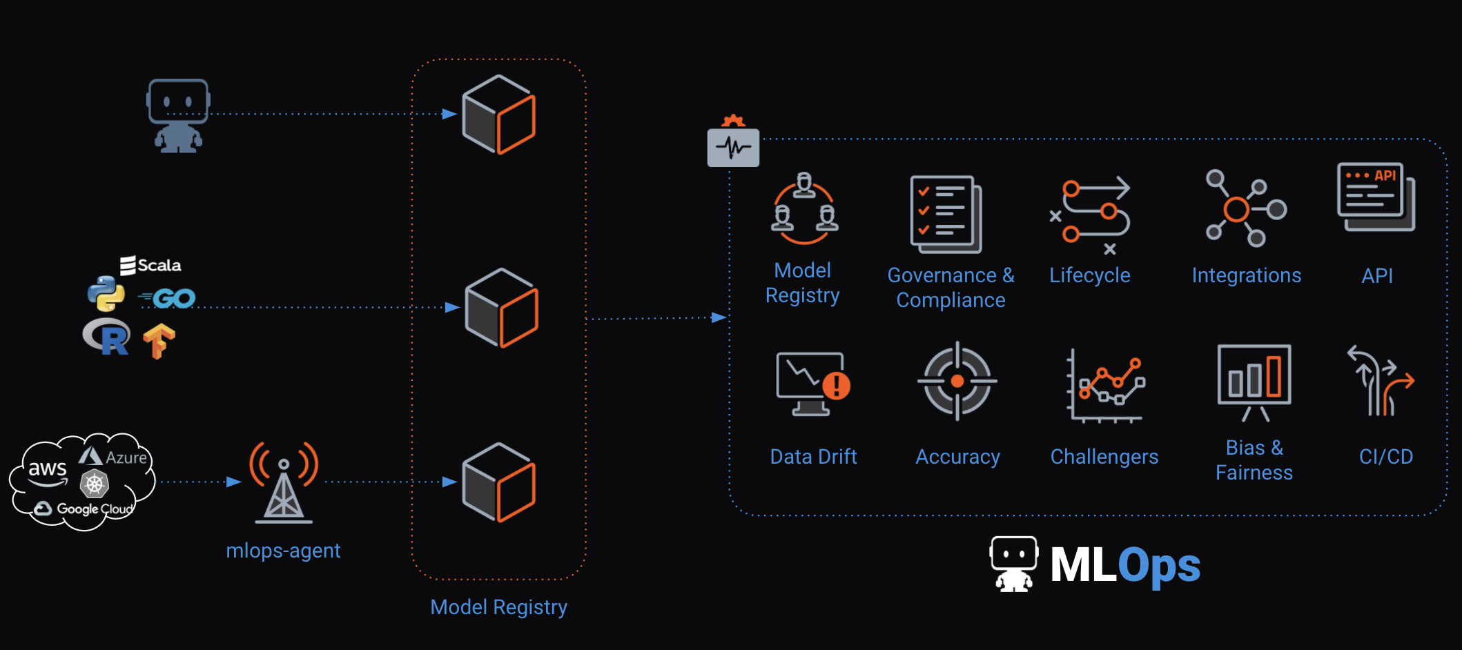 Screen shot of DataRobot MLOps software.