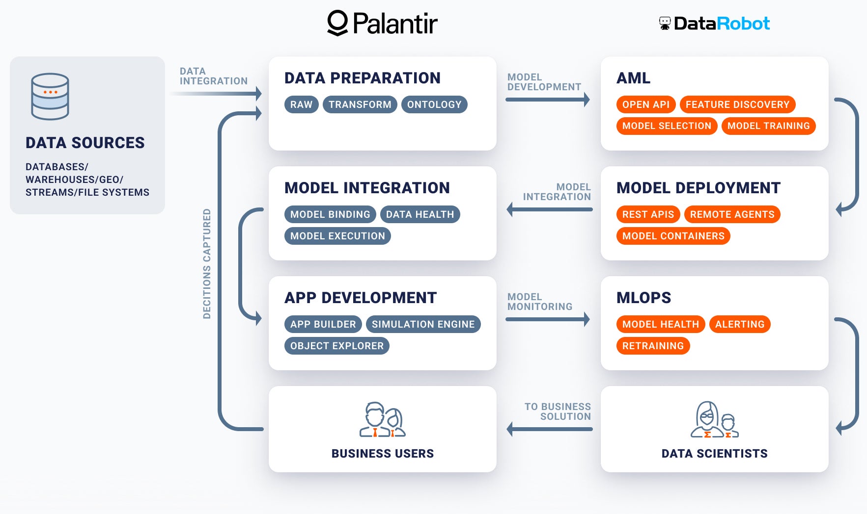 Picture of DataRobot platform tools.