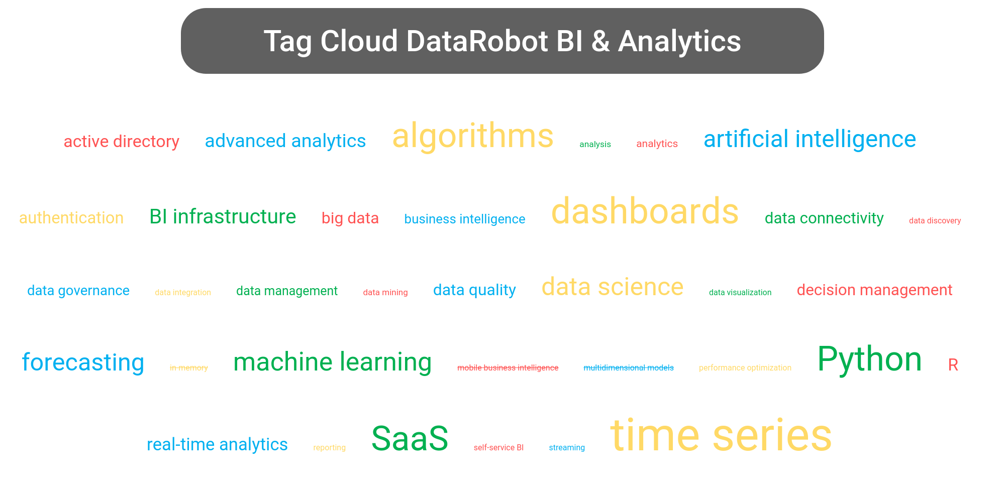 Tag cloud of the DataRobot platform tools.