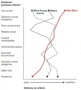 Walmart example