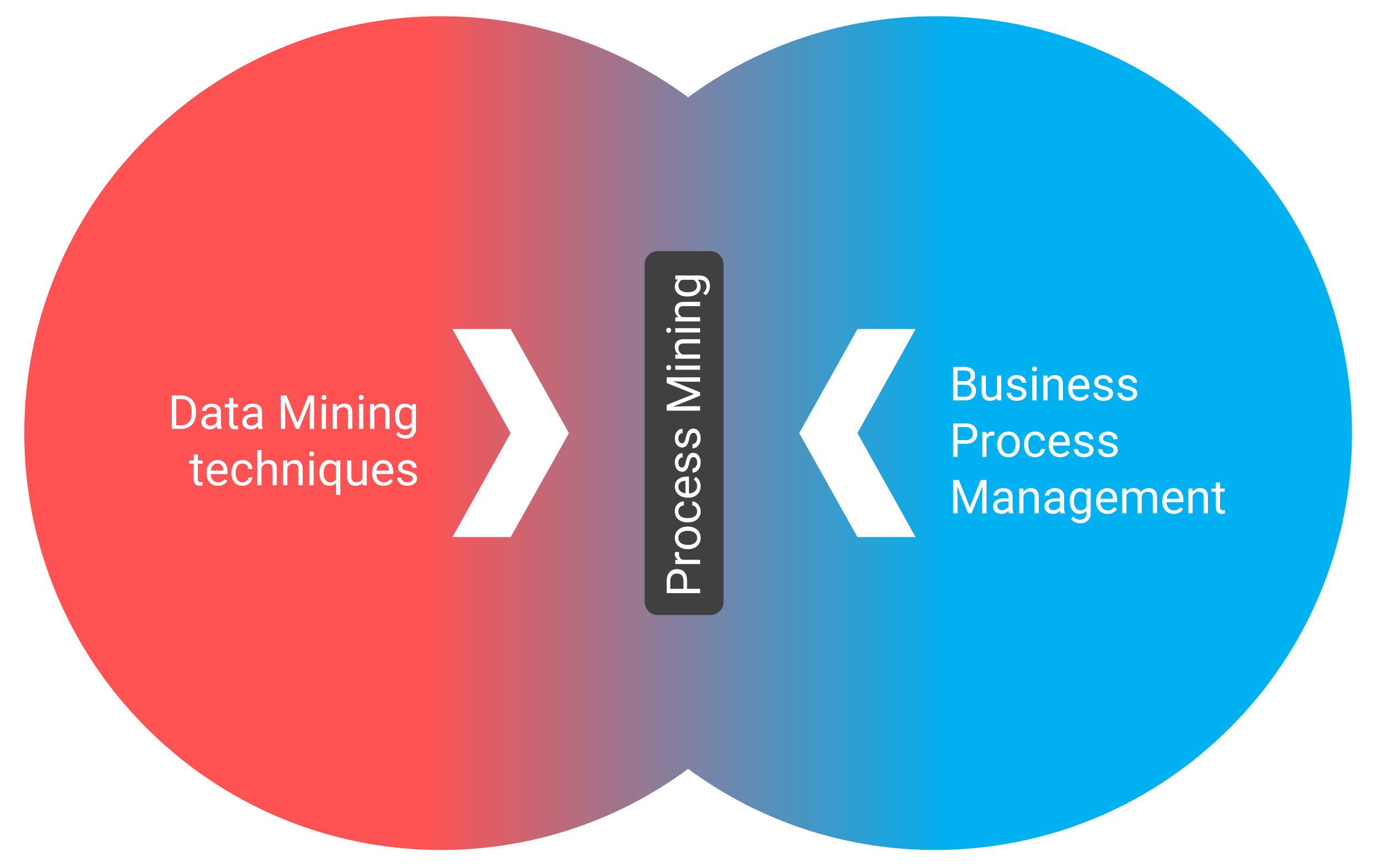 Difference between process mining and data mining