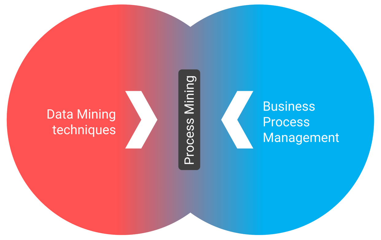 Difference between process mining and data mining