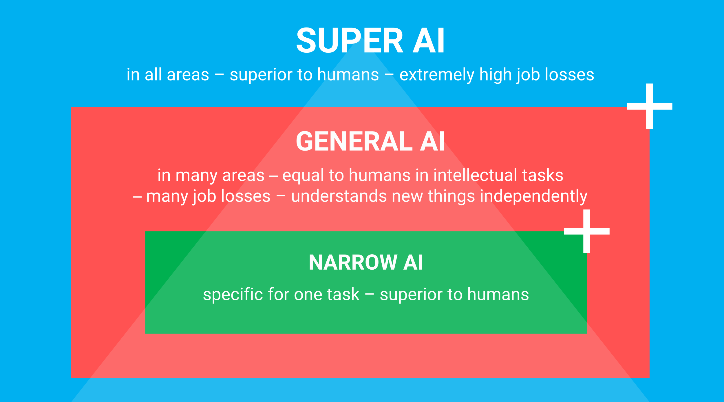 The different types of AI