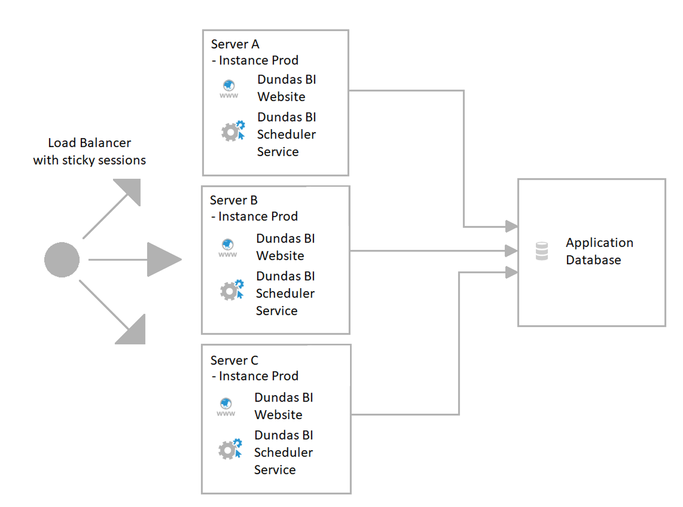 Screen shot of Dundas BI Data Flow software.