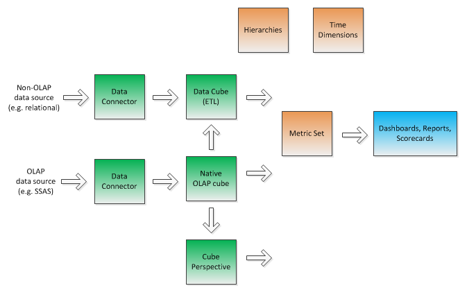 Picture of Dundas BI Data Flow tools.