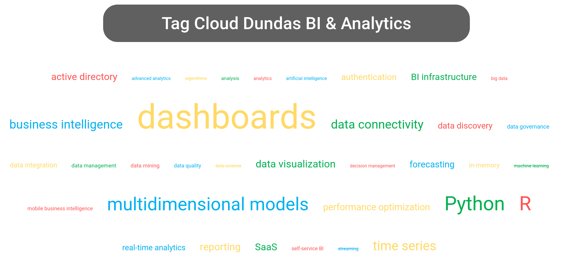 Tag cloud of the Dundas BI tools.