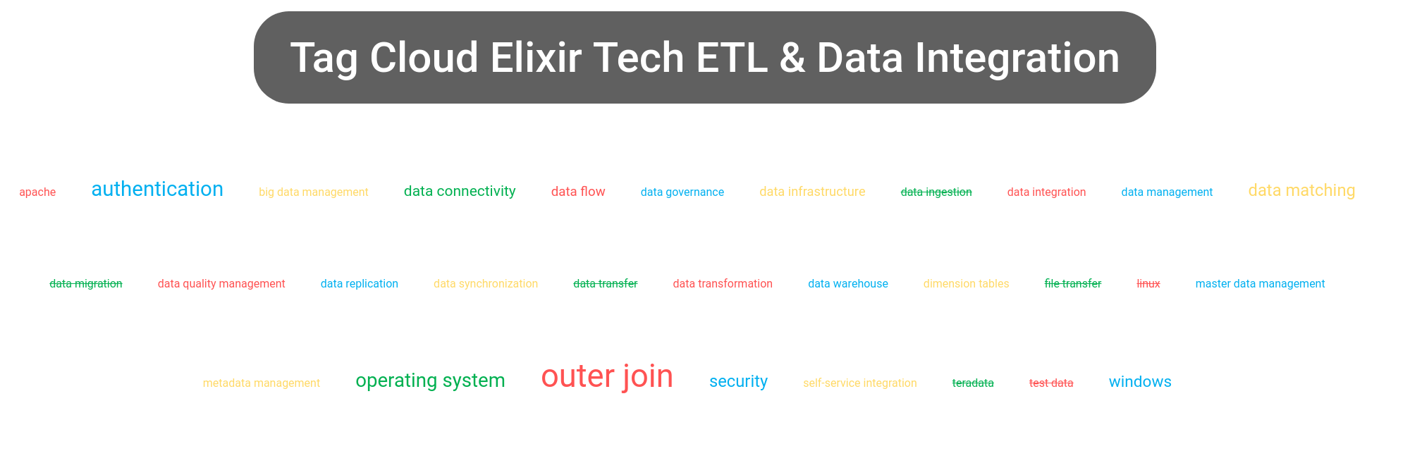Tag cloud of the Elixir Repertoire software.