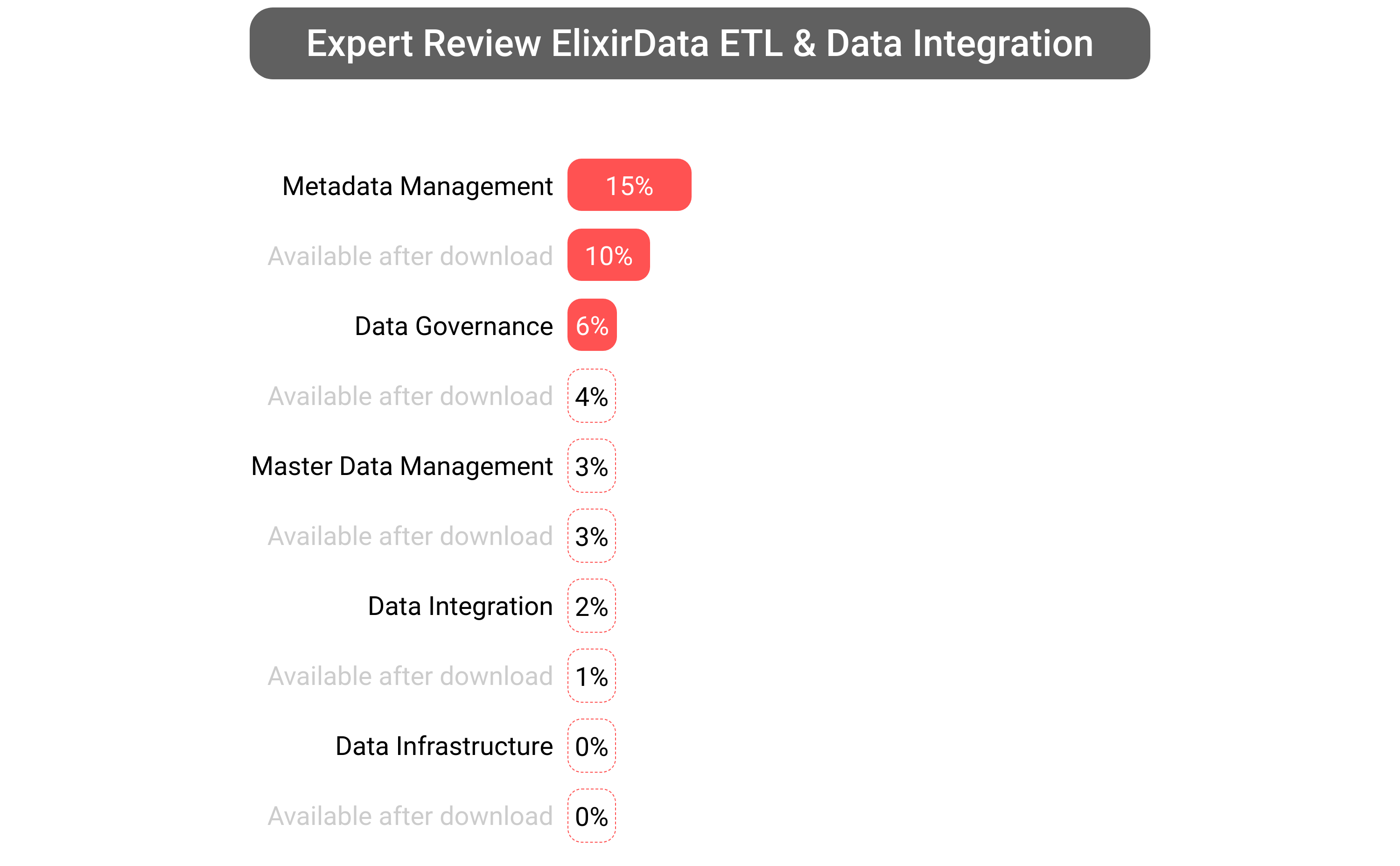 Score of Elixir Data Platform software.