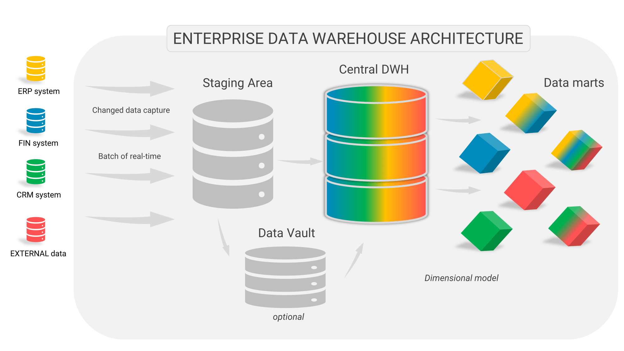 Enterprise data warehouse achitecture