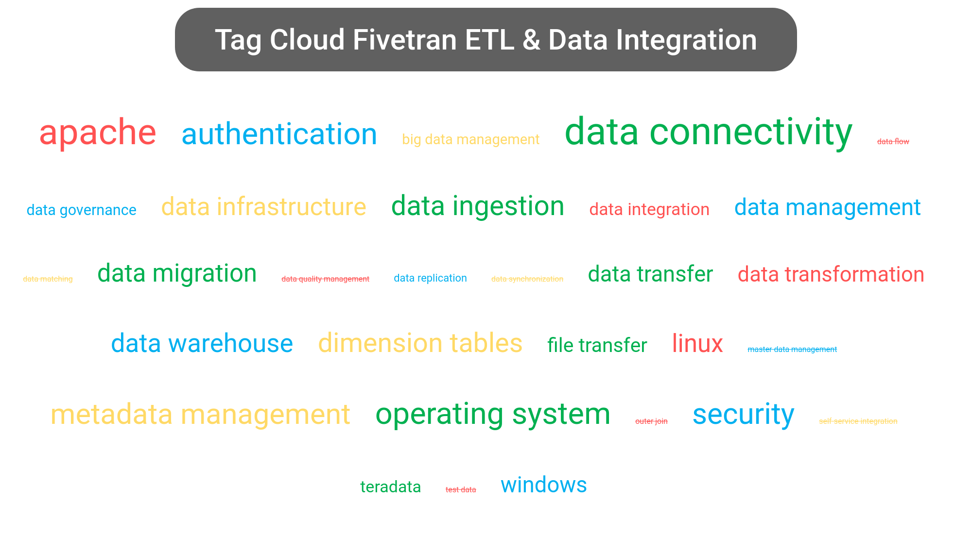 Tag cloud of the Fivetran System software.