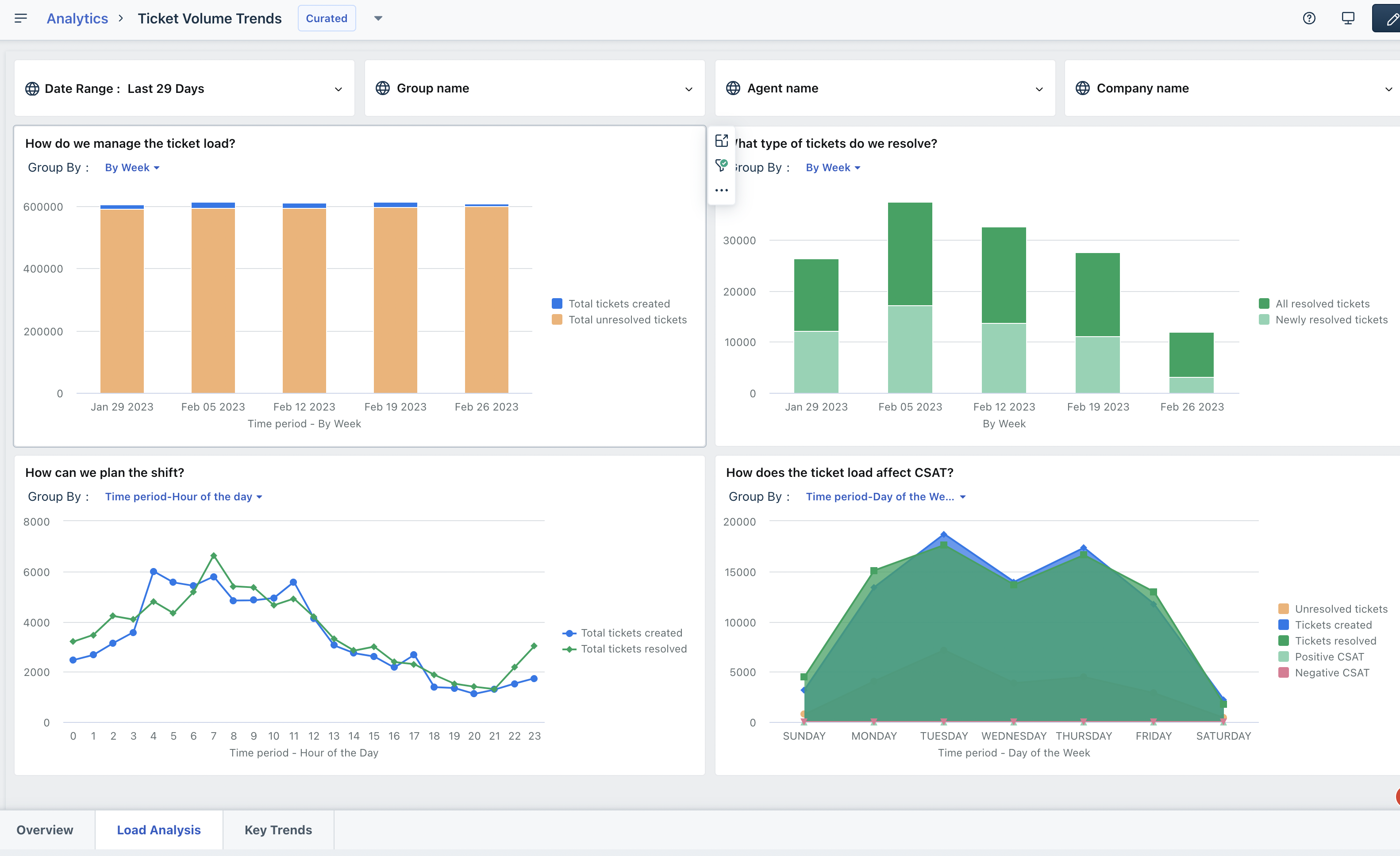 Freshworks Analytics in action