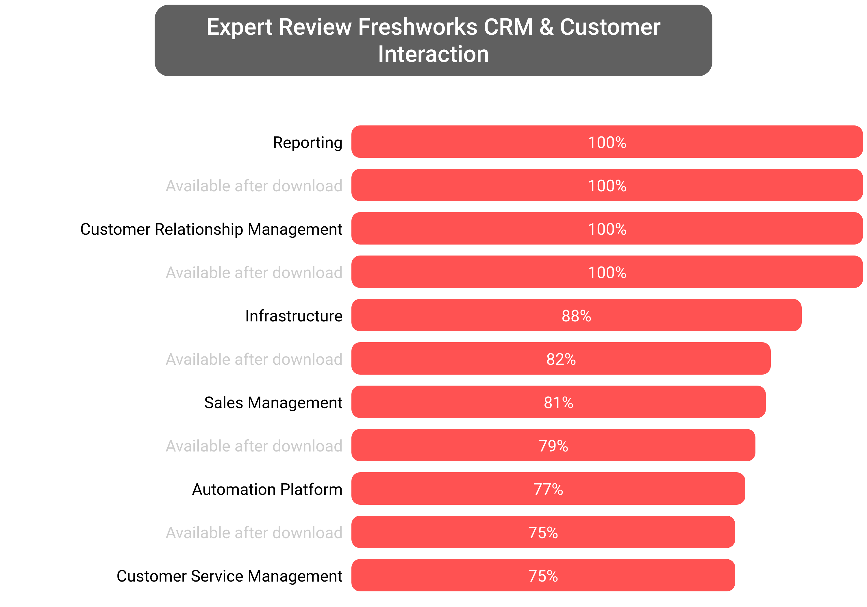 Score of Freshworks CRM software.