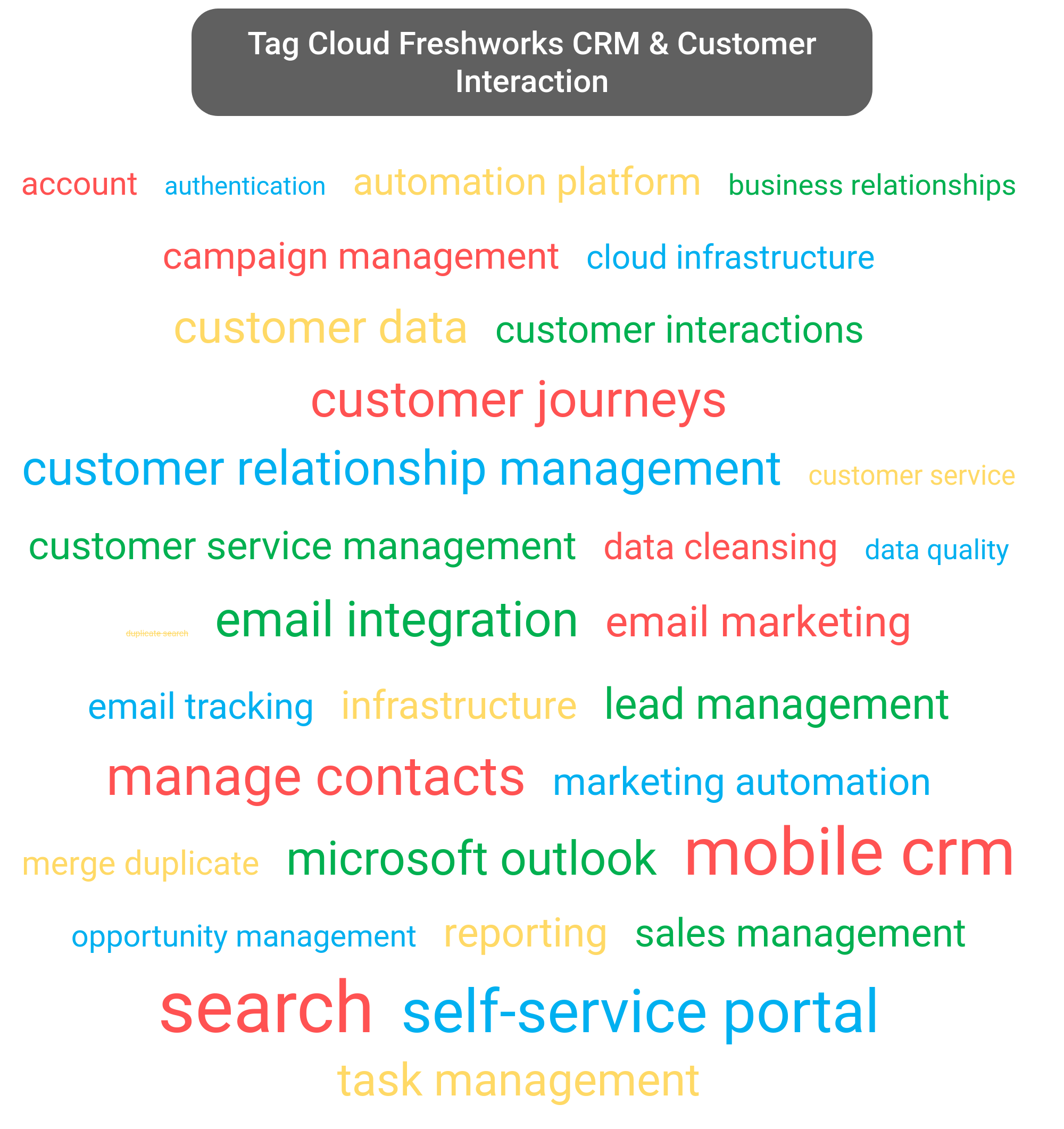Tag cloud of the Freshworks CRM tools.