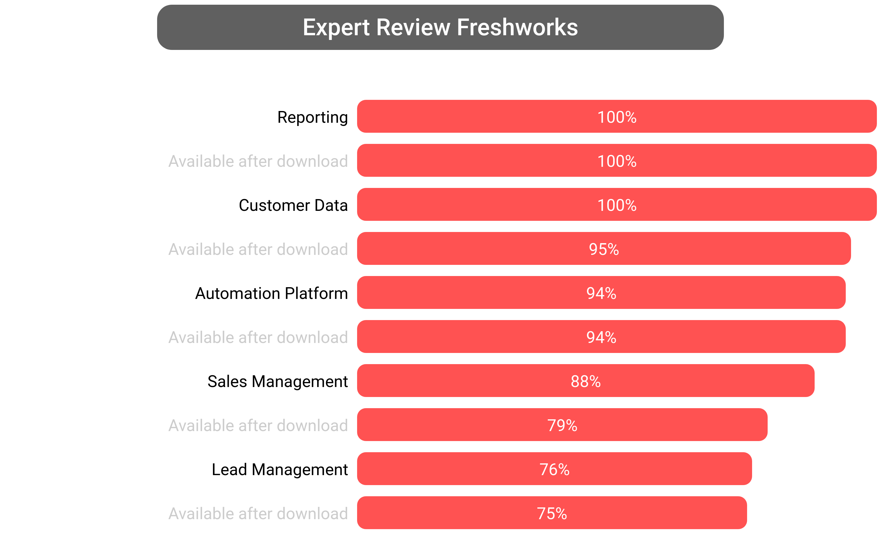 Score of Freshworks CRM software.