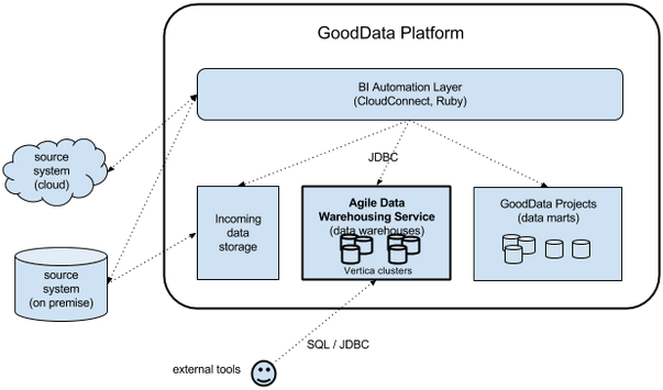 Screen shot of GoodData Platform software.