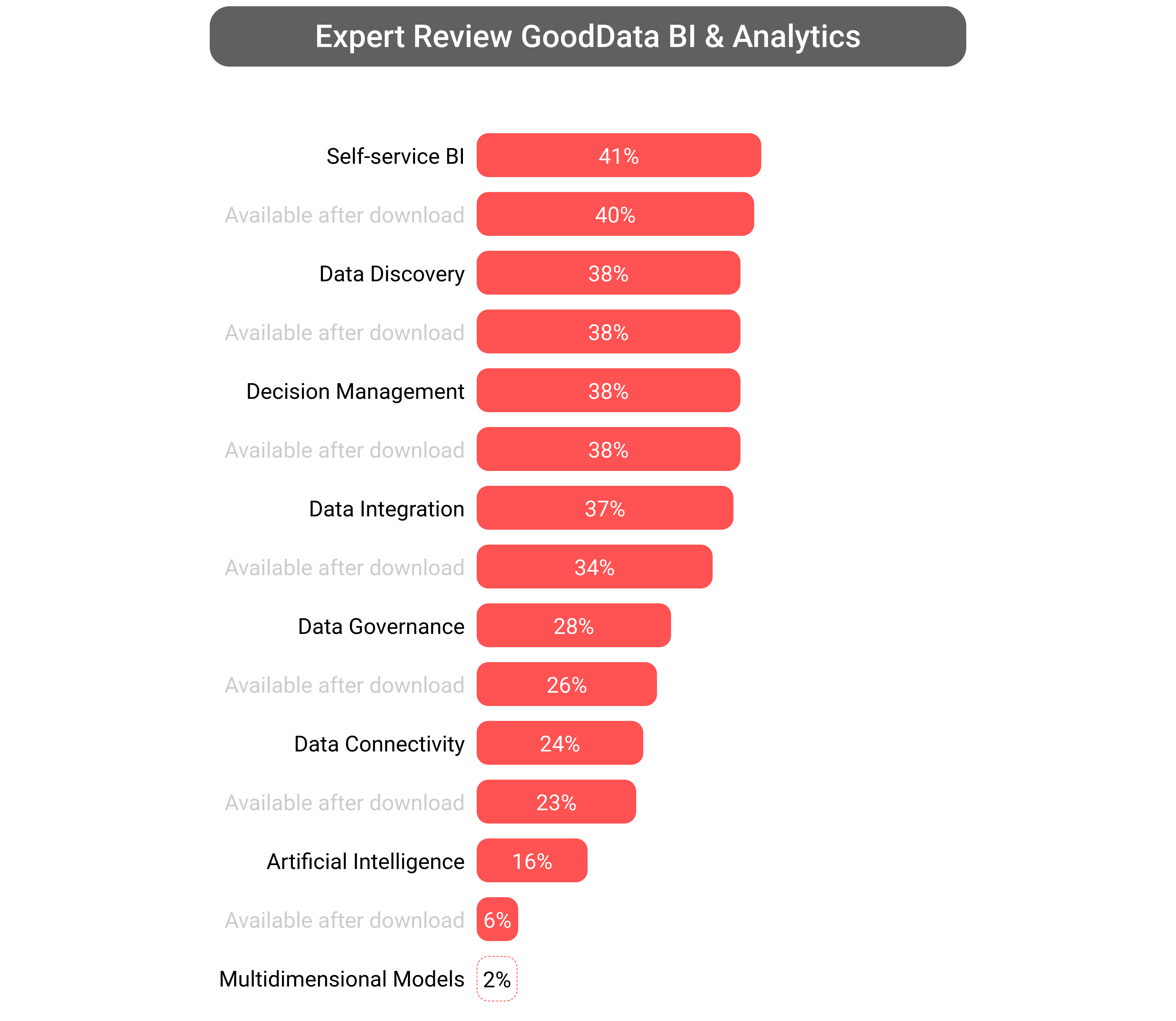 Score of GoodData Platform software.