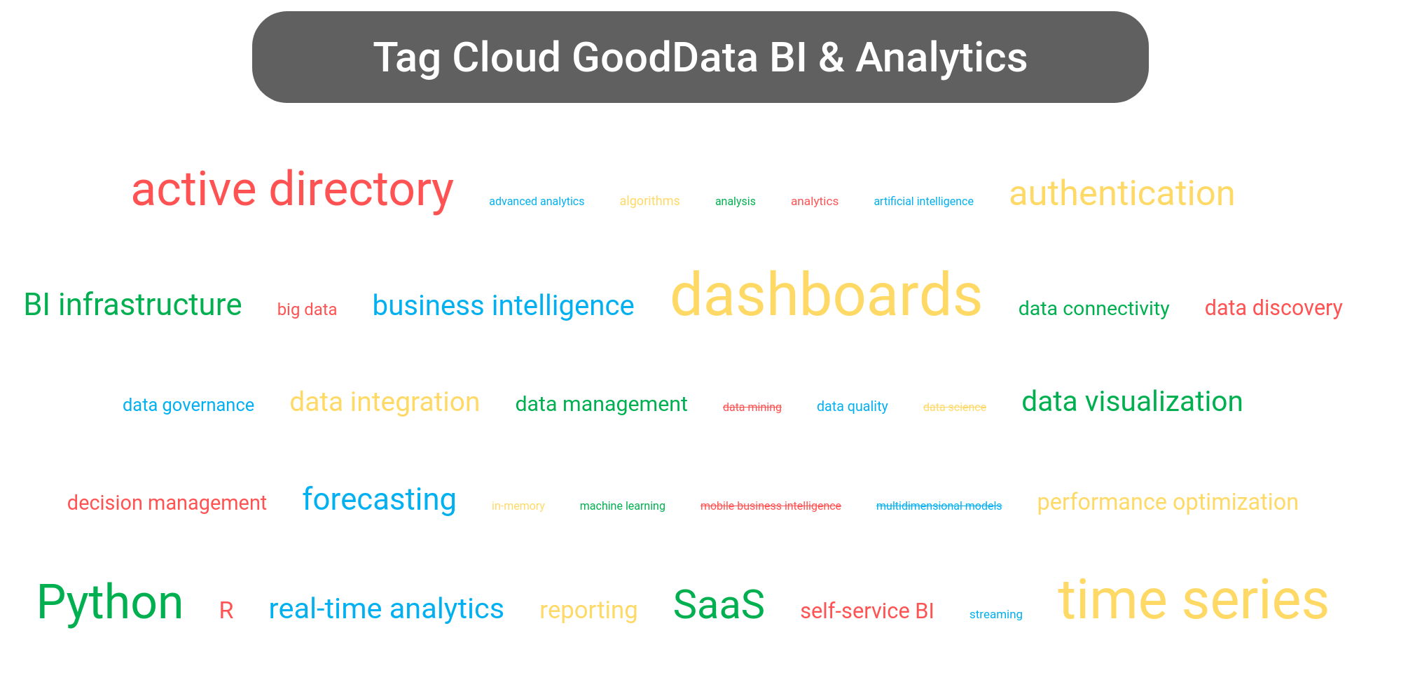 Tag cloud of the GoodData Platform tools.