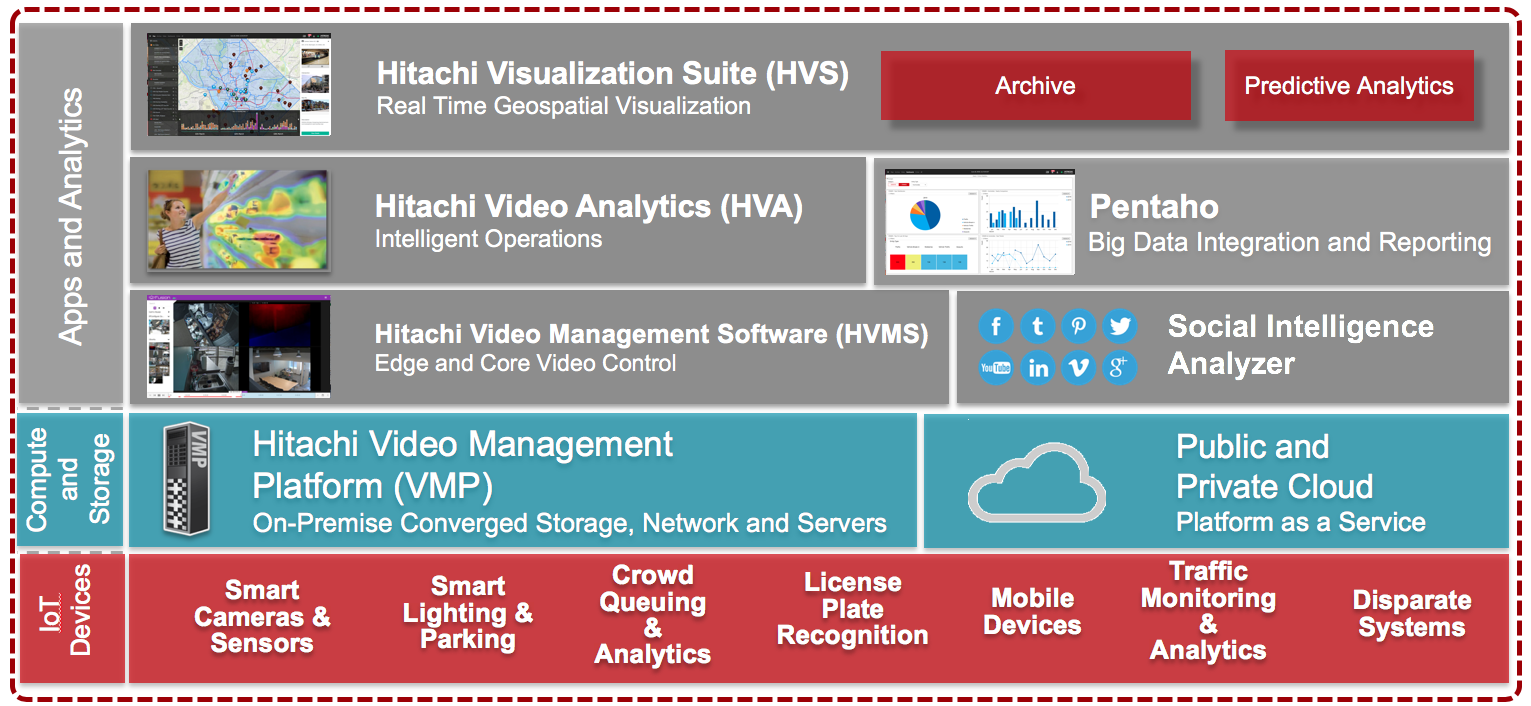 Screen shot of Hitachi Video Analytics software.